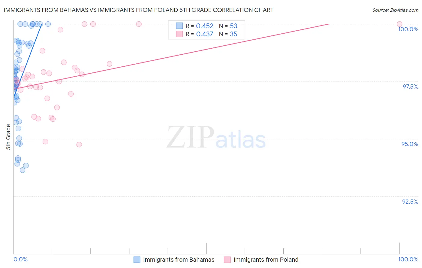 Immigrants from Bahamas vs Immigrants from Poland 5th Grade