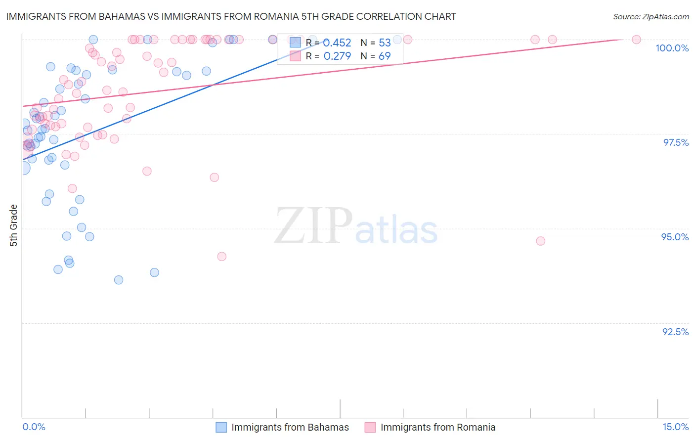 Immigrants from Bahamas vs Immigrants from Romania 5th Grade