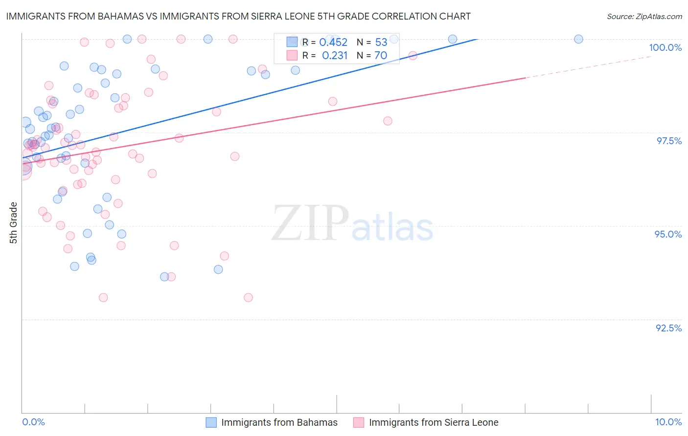 Immigrants from Bahamas vs Immigrants from Sierra Leone 5th Grade