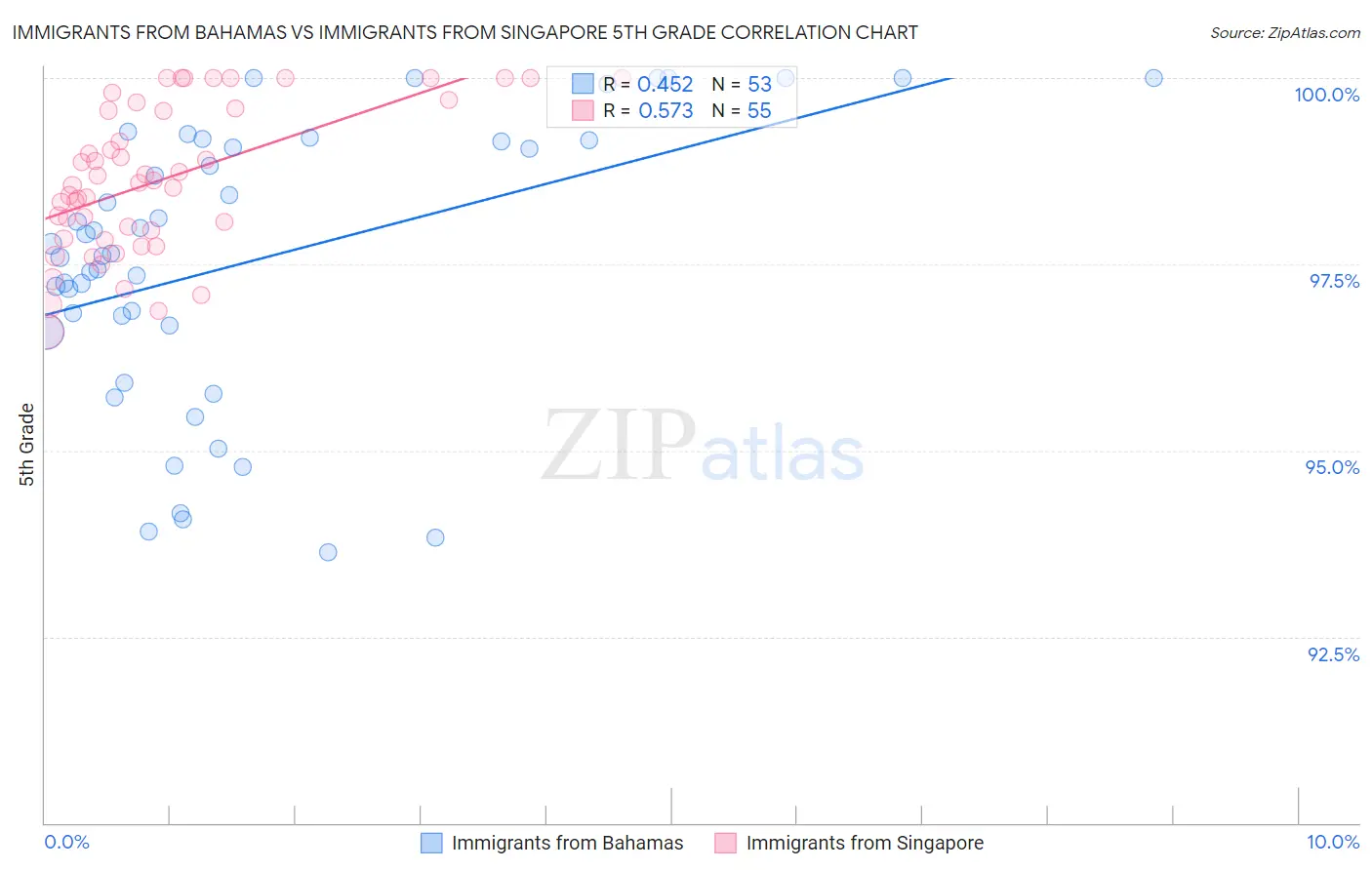 Immigrants from Bahamas vs Immigrants from Singapore 5th Grade