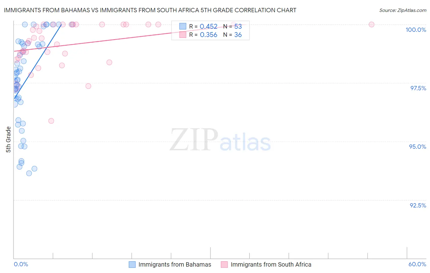 Immigrants from Bahamas vs Immigrants from South Africa 5th Grade