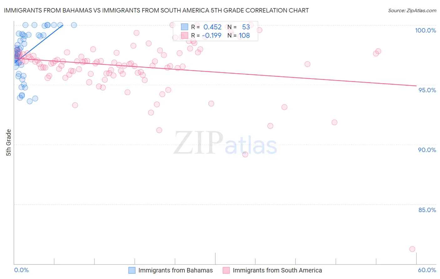 Immigrants from Bahamas vs Immigrants from South America 5th Grade