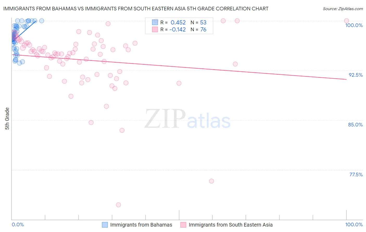 Immigrants from Bahamas vs Immigrants from South Eastern Asia 5th Grade
