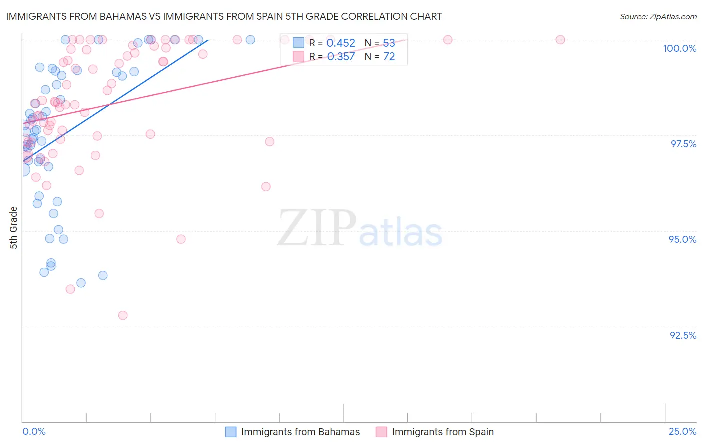Immigrants from Bahamas vs Immigrants from Spain 5th Grade