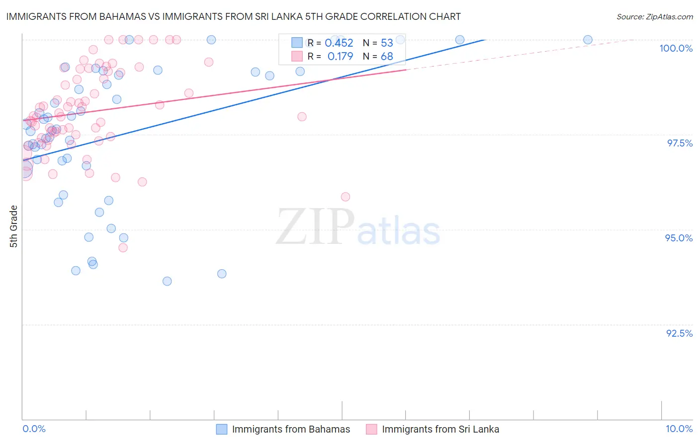 Immigrants from Bahamas vs Immigrants from Sri Lanka 5th Grade