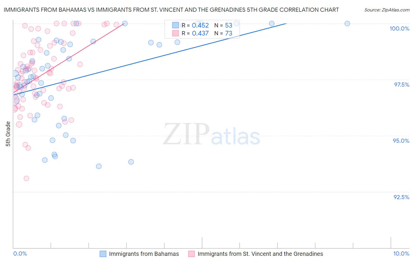 Immigrants from Bahamas vs Immigrants from St. Vincent and the Grenadines 5th Grade