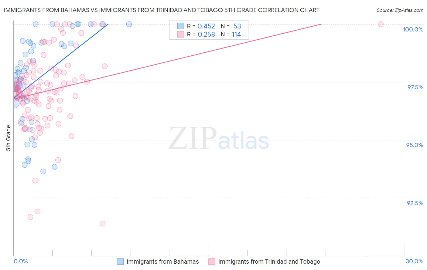 Immigrants from Bahamas vs Immigrants from Trinidad and Tobago 5th Grade
