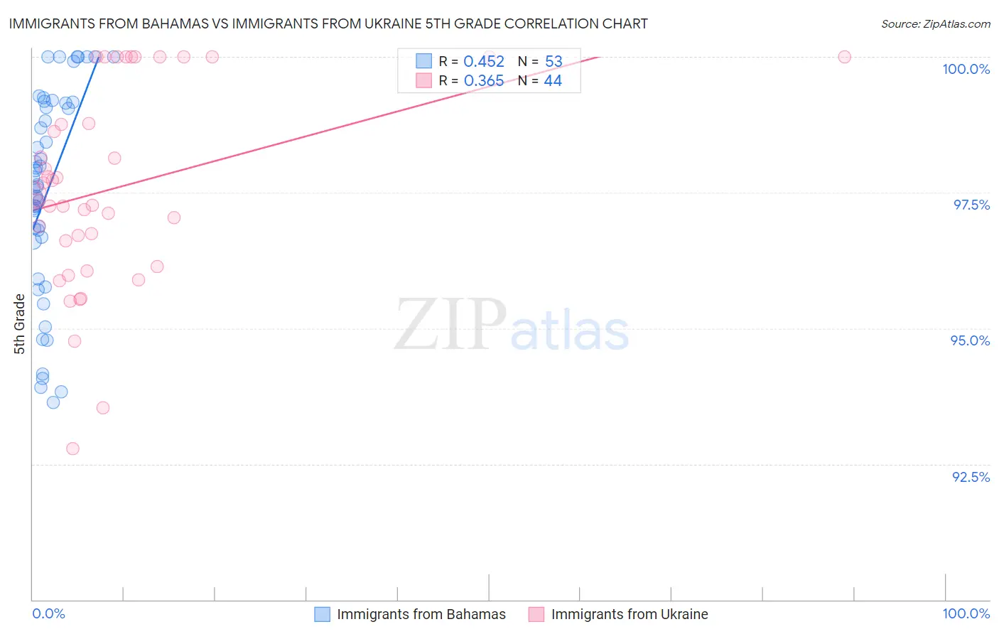 Immigrants from Bahamas vs Immigrants from Ukraine 5th Grade