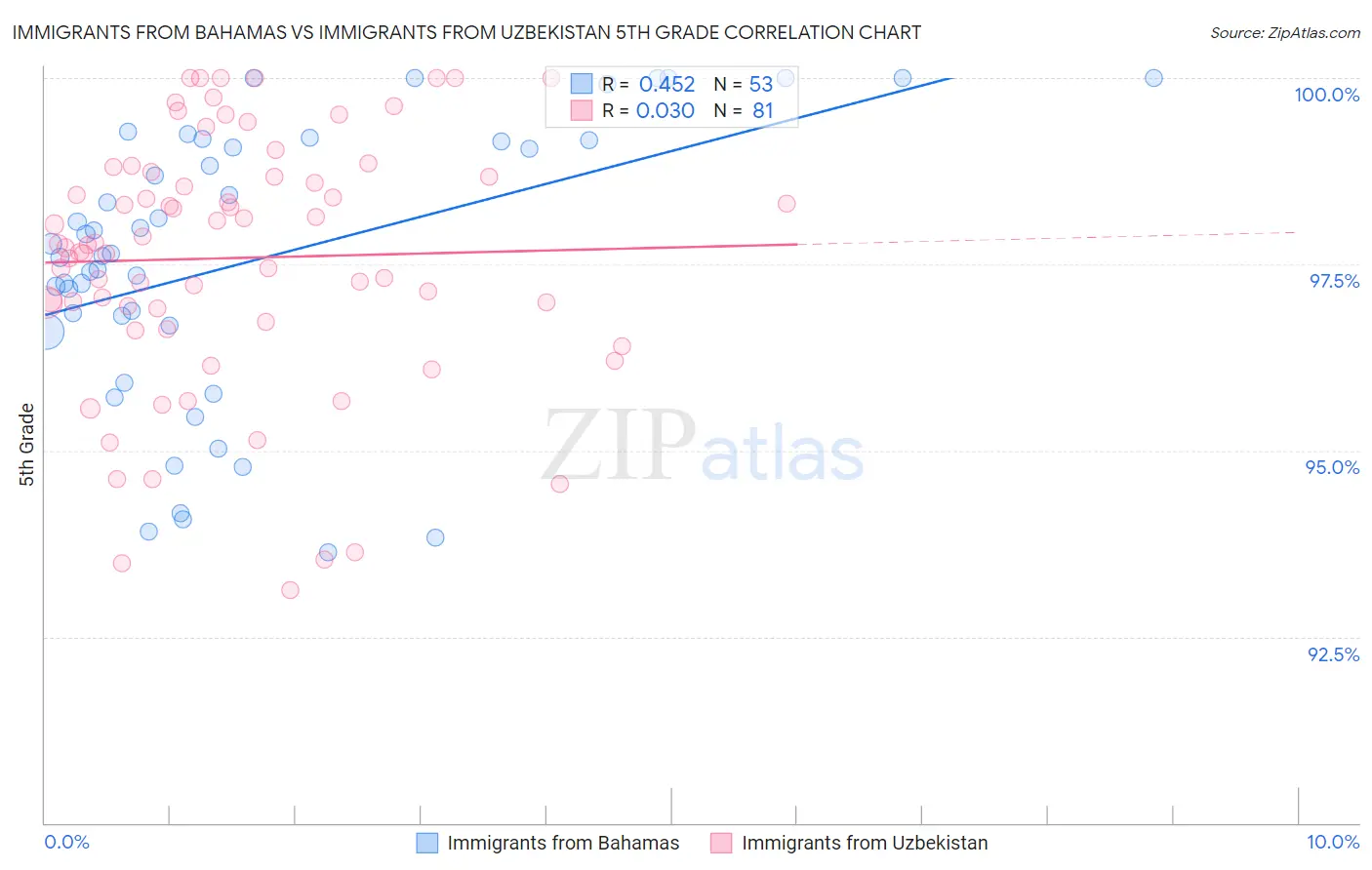 Immigrants from Bahamas vs Immigrants from Uzbekistan 5th Grade
