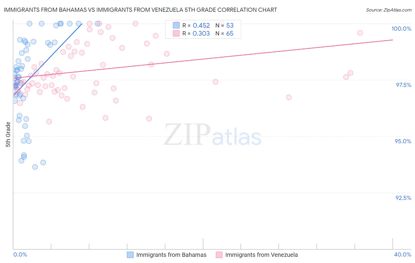 Immigrants from Bahamas vs Immigrants from Venezuela 5th Grade