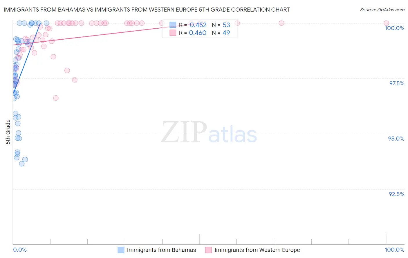 Immigrants from Bahamas vs Immigrants from Western Europe 5th Grade