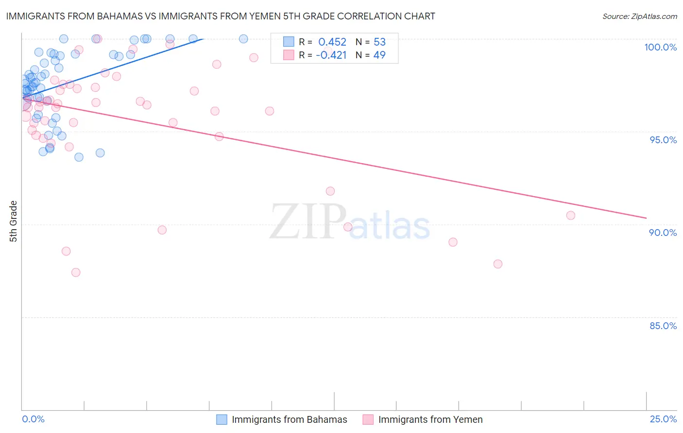 Immigrants from Bahamas vs Immigrants from Yemen 5th Grade