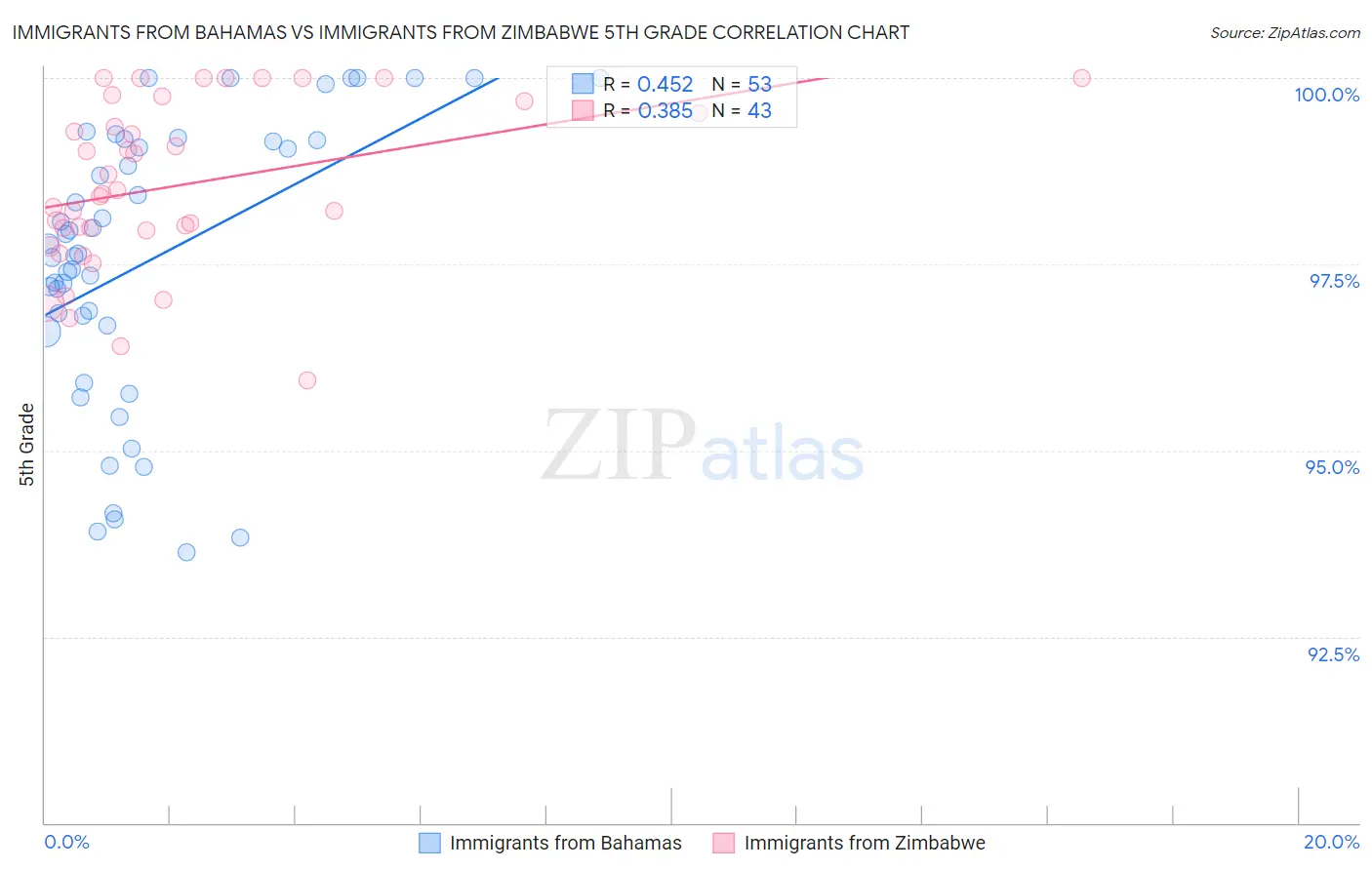 Immigrants from Bahamas vs Immigrants from Zimbabwe 5th Grade