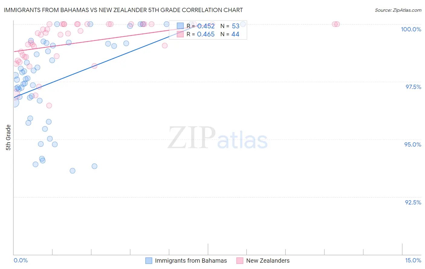 Immigrants from Bahamas vs New Zealander 5th Grade
