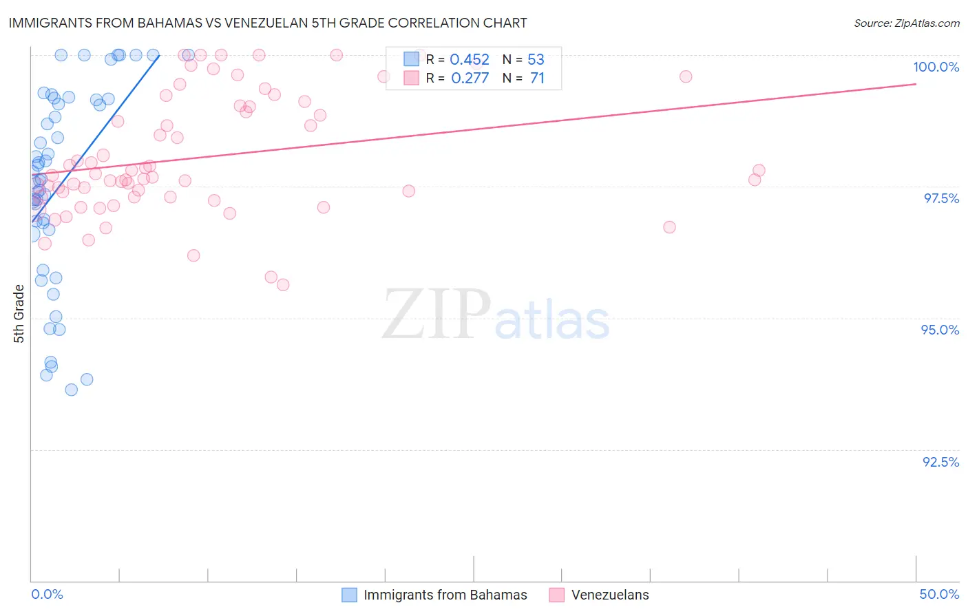Immigrants from Bahamas vs Venezuelan 5th Grade