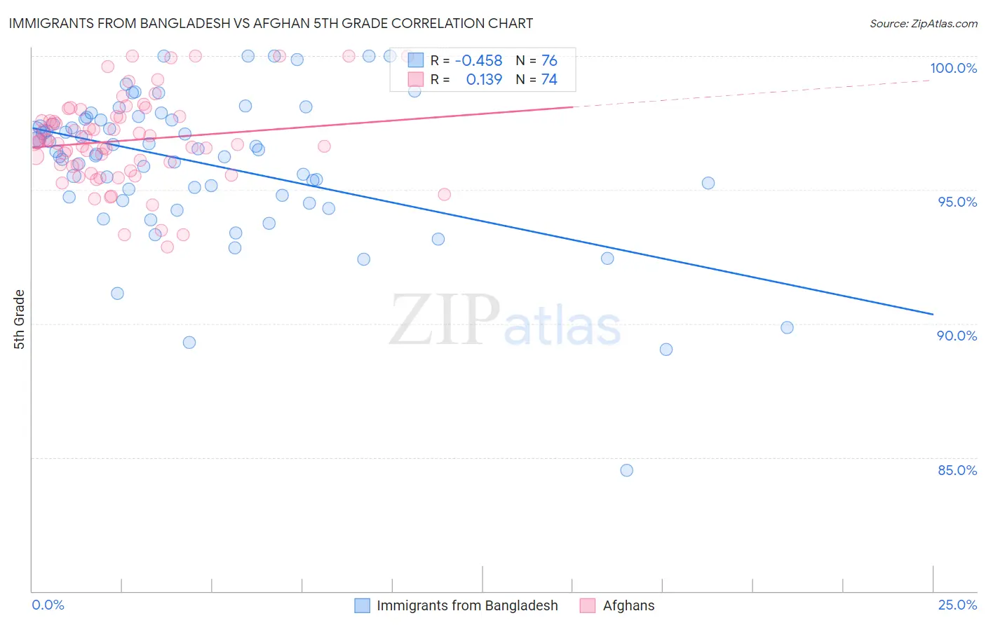 Immigrants from Bangladesh vs Afghan 5th Grade