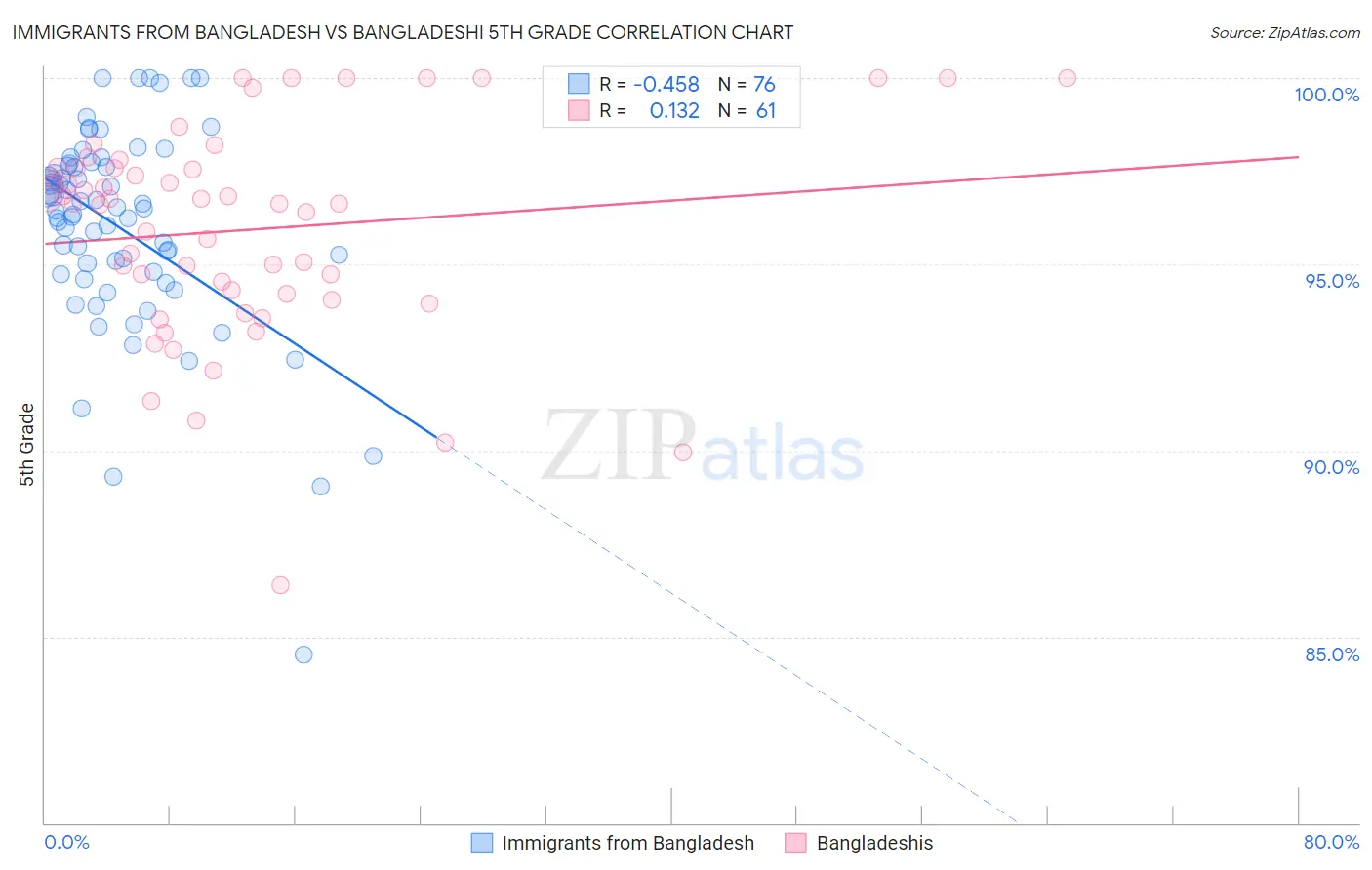 Immigrants from Bangladesh vs Bangladeshi 5th Grade