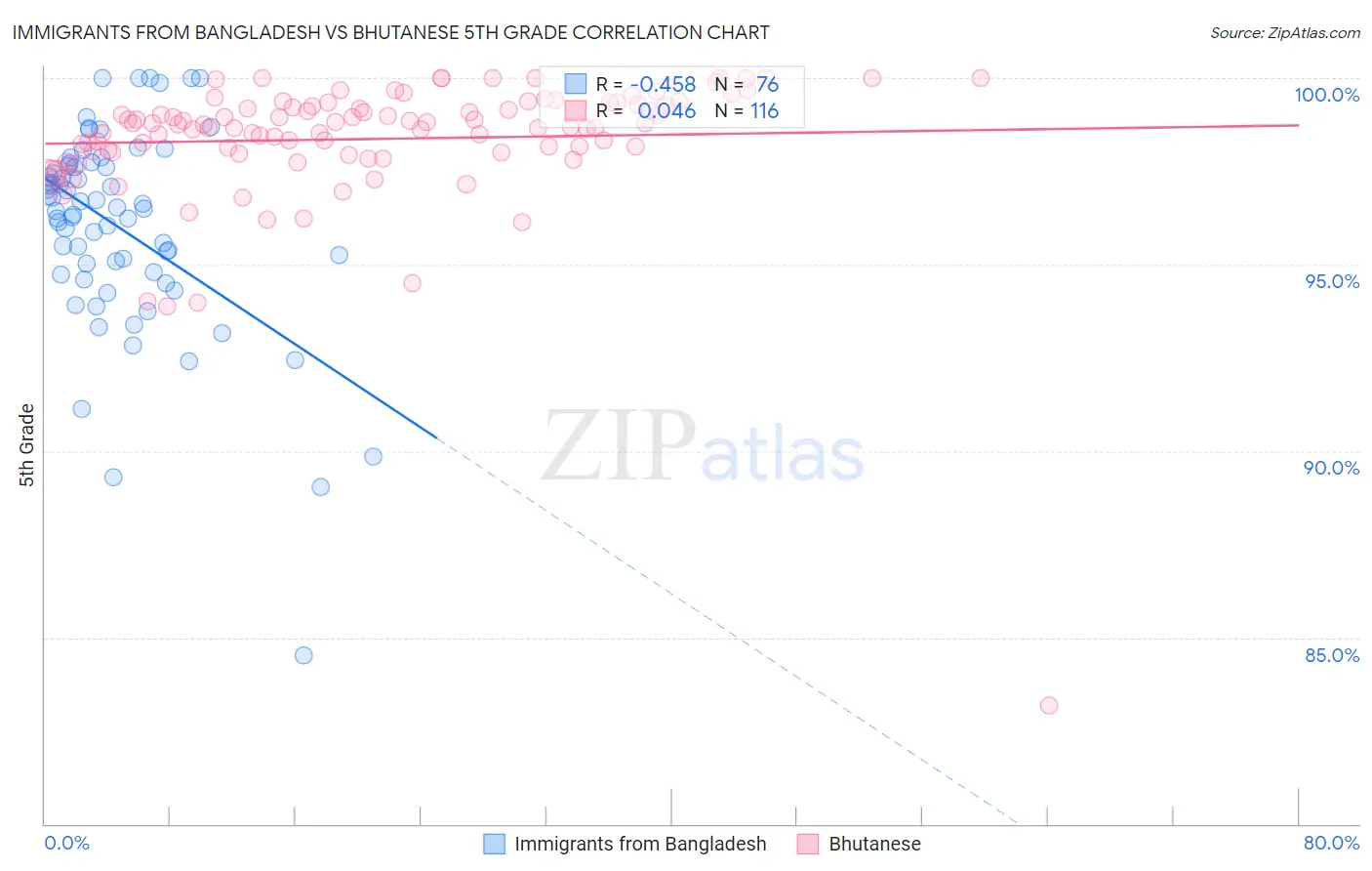 Immigrants from Bangladesh vs Bhutanese 5th Grade