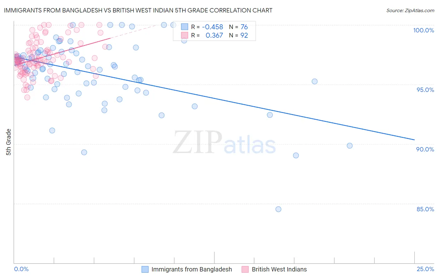 Immigrants from Bangladesh vs British West Indian 5th Grade