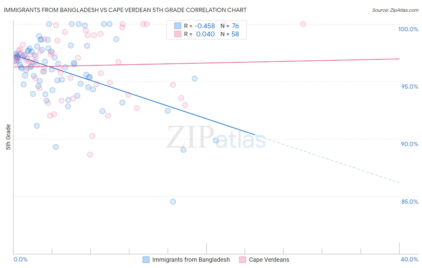 Immigrants from Bangladesh vs Cape Verdean 5th Grade