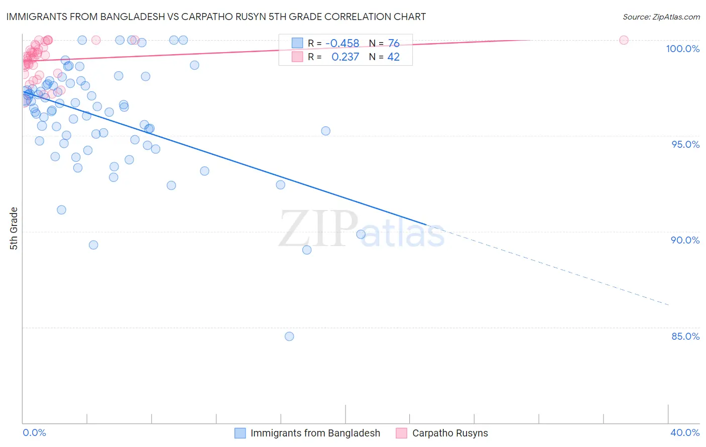 Immigrants from Bangladesh vs Carpatho Rusyn 5th Grade