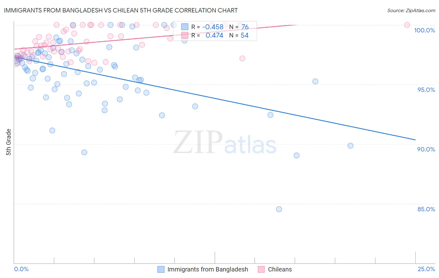 Immigrants from Bangladesh vs Chilean 5th Grade