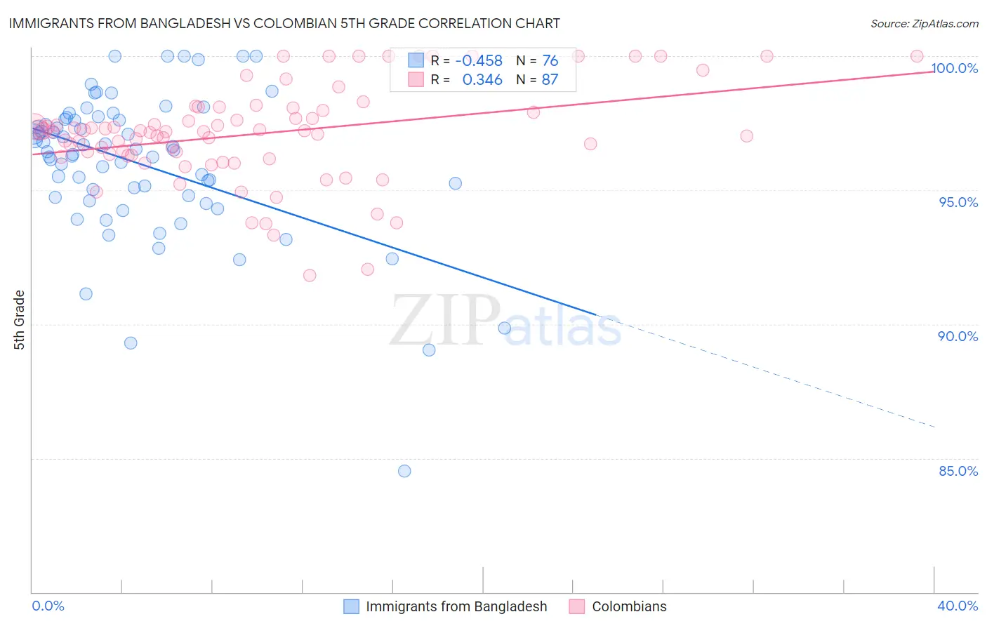 Immigrants from Bangladesh vs Colombian 5th Grade