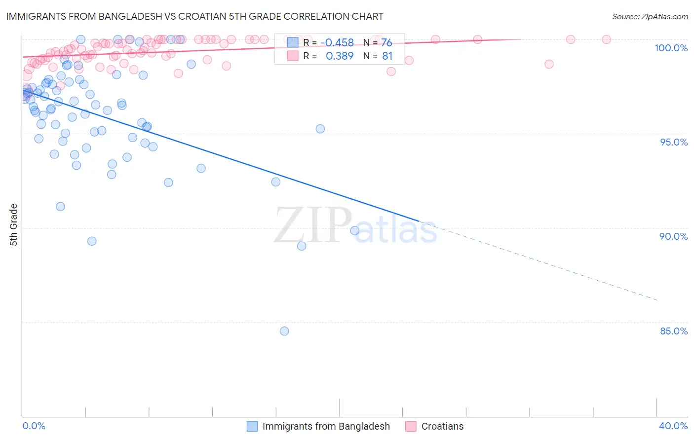 Immigrants from Bangladesh vs Croatian 5th Grade