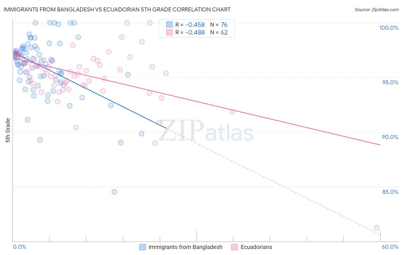 Immigrants from Bangladesh vs Ecuadorian 5th Grade