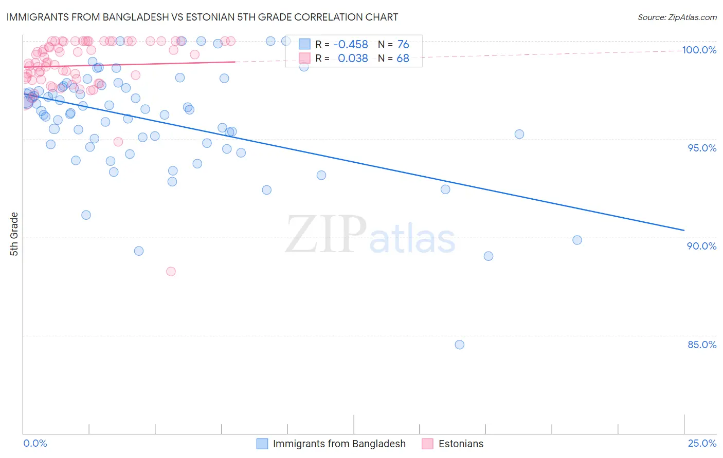 Immigrants from Bangladesh vs Estonian 5th Grade