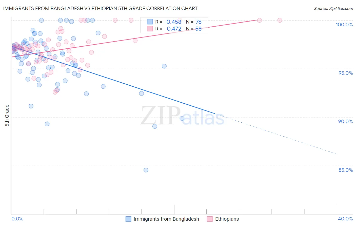 Immigrants from Bangladesh vs Ethiopian 5th Grade