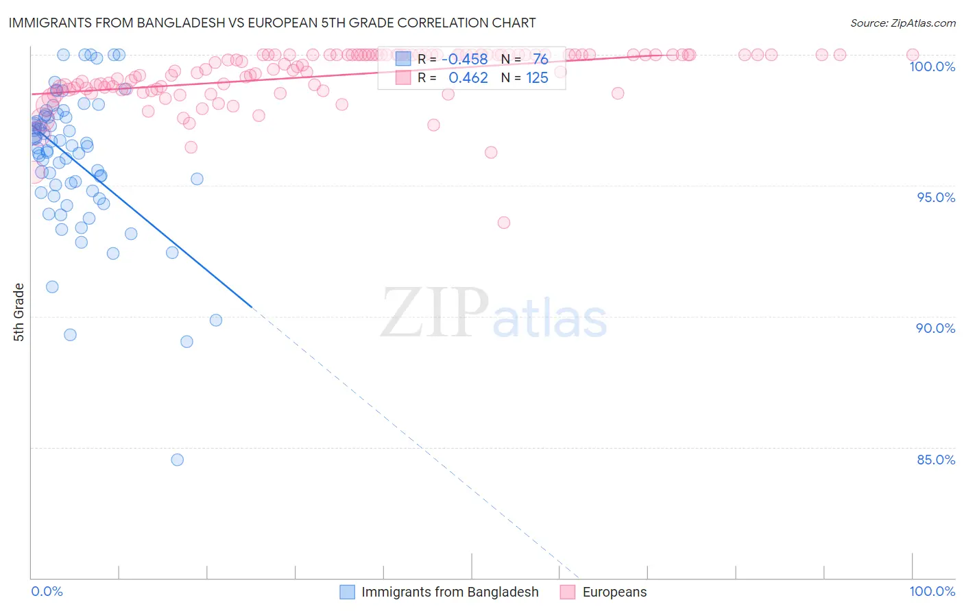 Immigrants from Bangladesh vs European 5th Grade