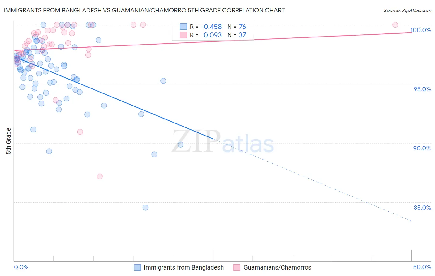 Immigrants from Bangladesh vs Guamanian/Chamorro 5th Grade