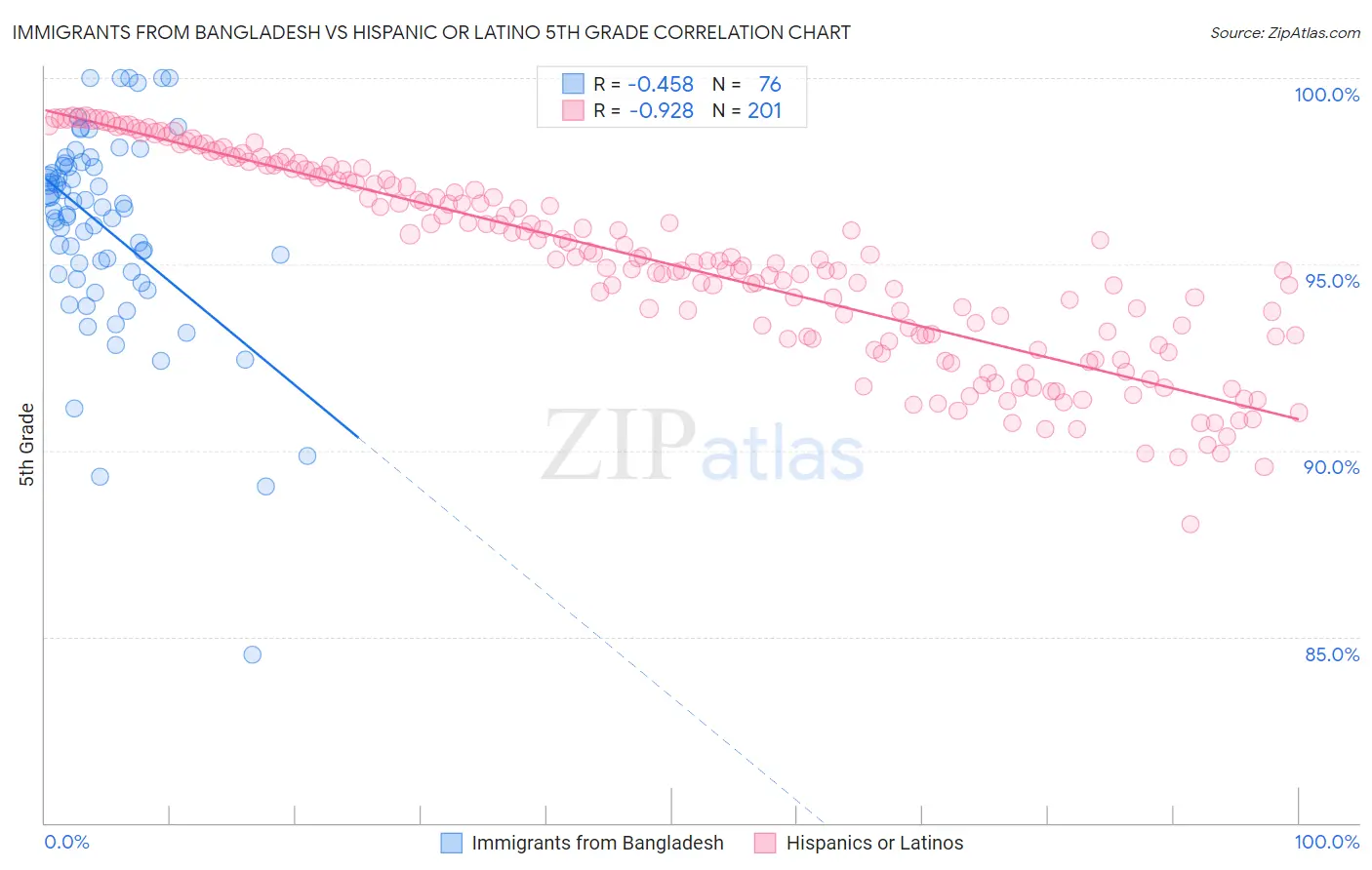 Immigrants from Bangladesh vs Hispanic or Latino 5th Grade