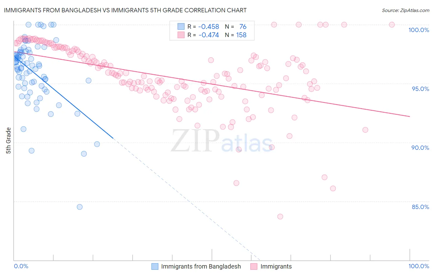 Immigrants from Bangladesh vs Immigrants 5th Grade