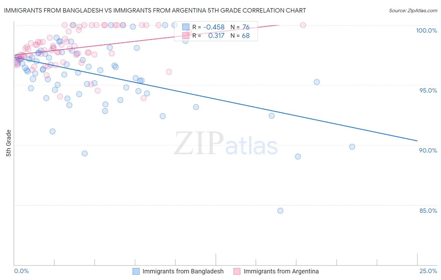 Immigrants from Bangladesh vs Immigrants from Argentina 5th Grade
