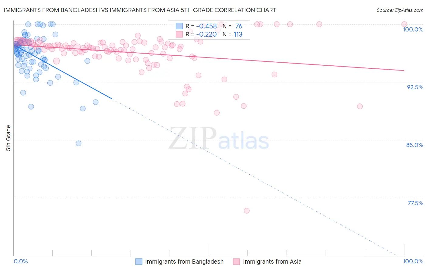 Immigrants from Bangladesh vs Immigrants from Asia 5th Grade