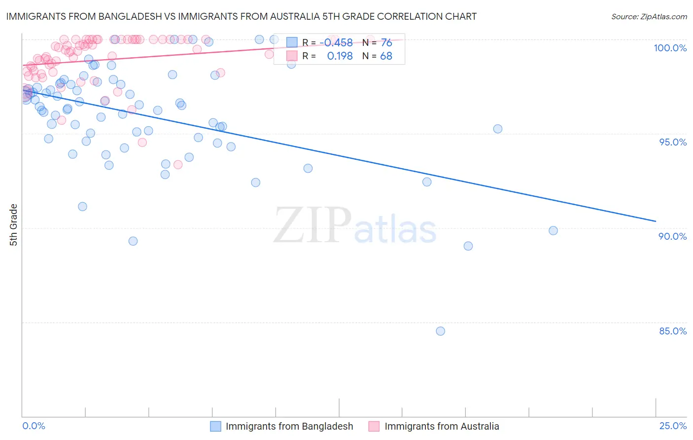 Immigrants from Bangladesh vs Immigrants from Australia 5th Grade