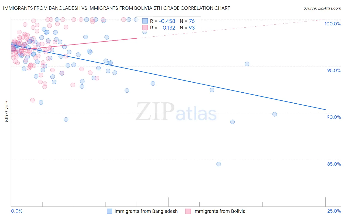 Immigrants from Bangladesh vs Immigrants from Bolivia 5th Grade