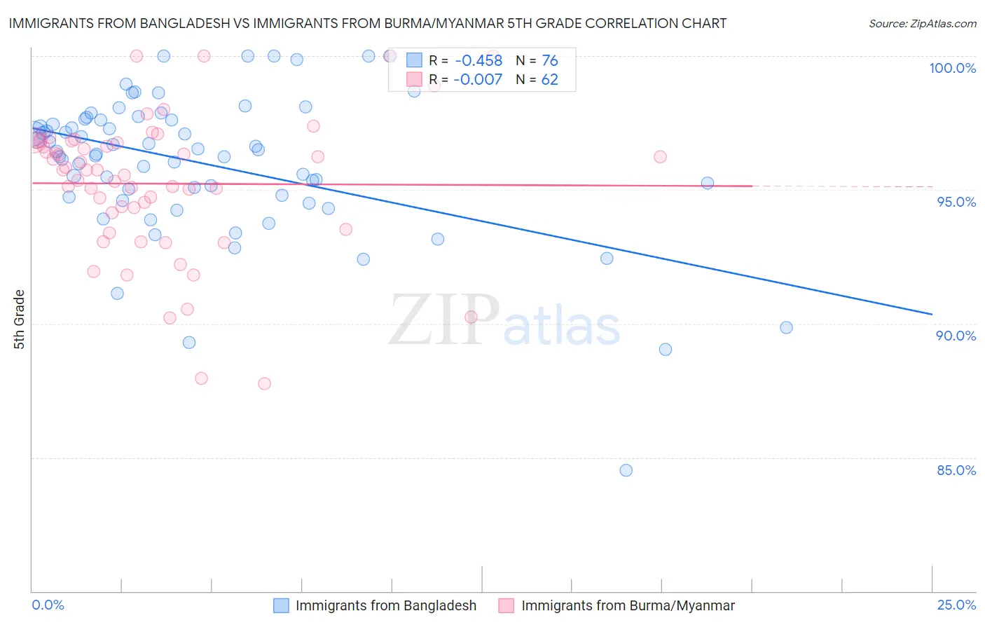 Immigrants from Bangladesh vs Immigrants from Burma/Myanmar 5th Grade