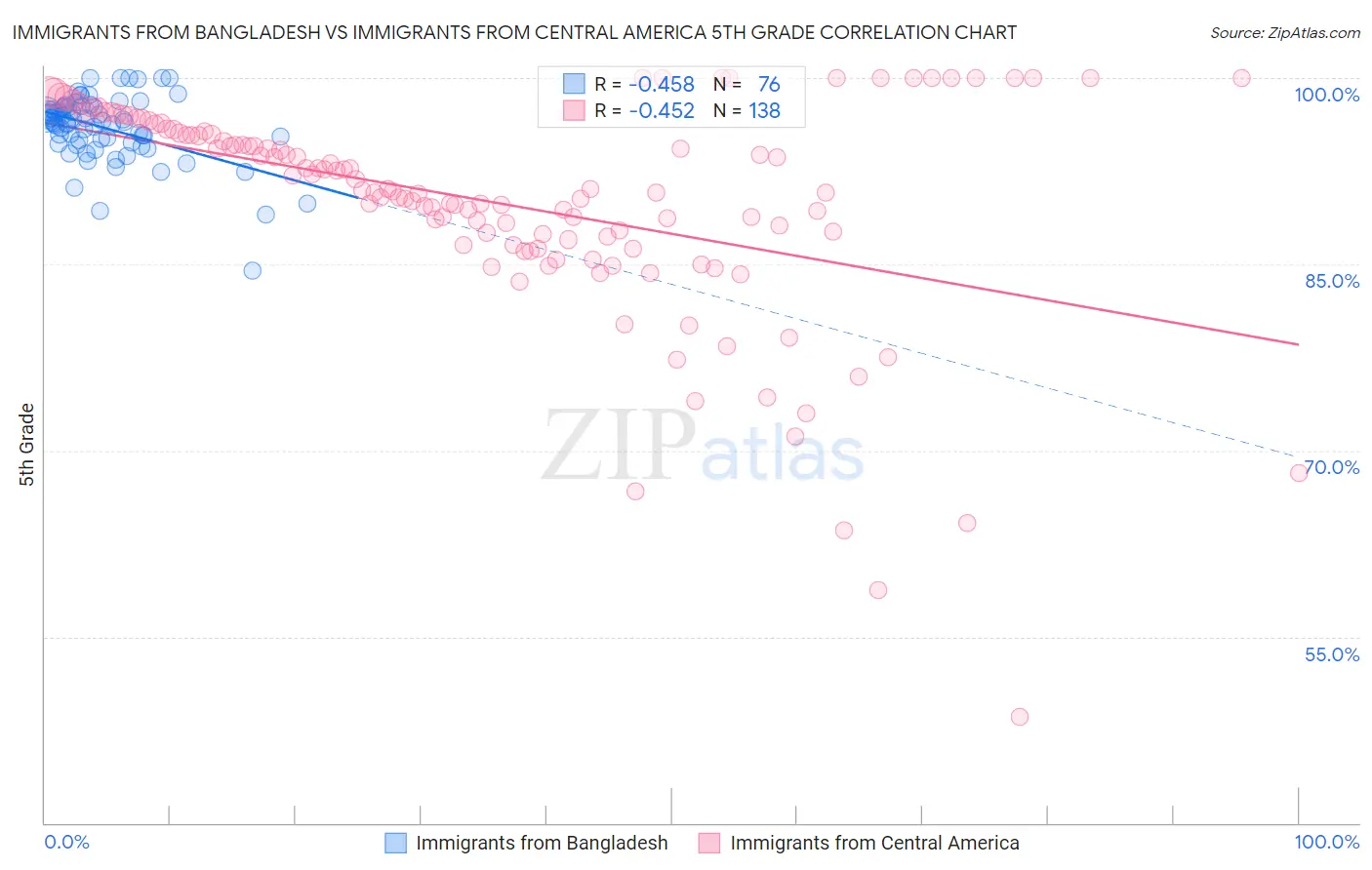Immigrants from Bangladesh vs Immigrants from Central America 5th Grade
