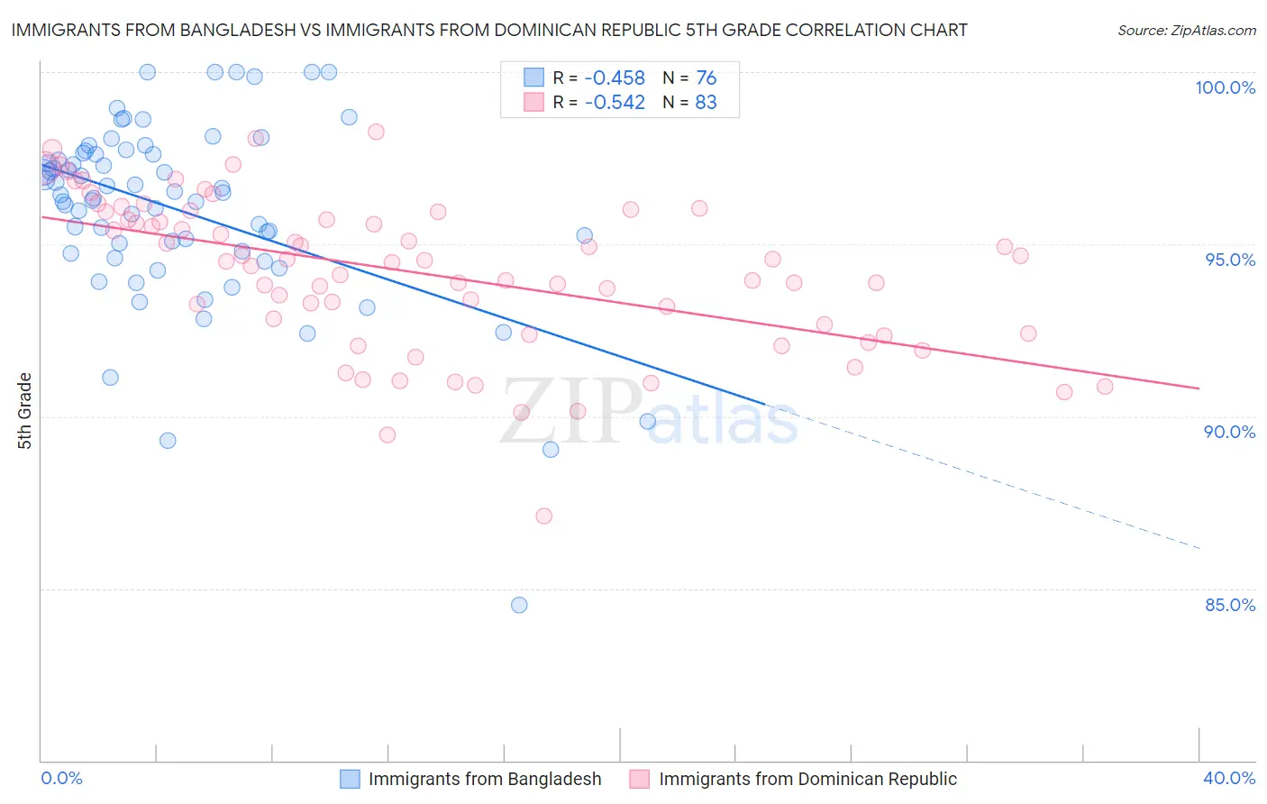 Immigrants from Bangladesh vs Immigrants from Dominican Republic 5th Grade