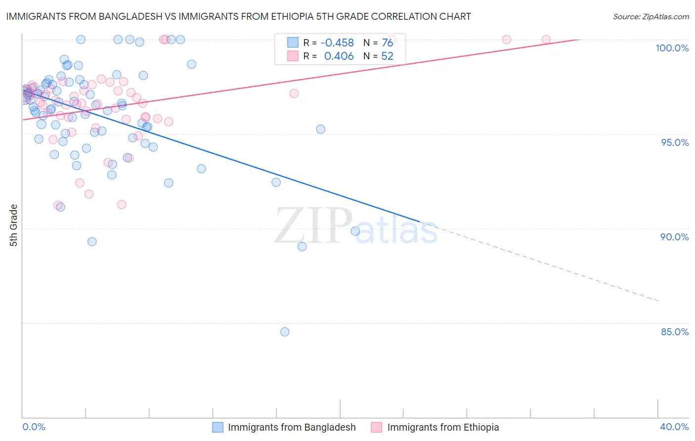 Immigrants from Bangladesh vs Immigrants from Ethiopia 5th Grade