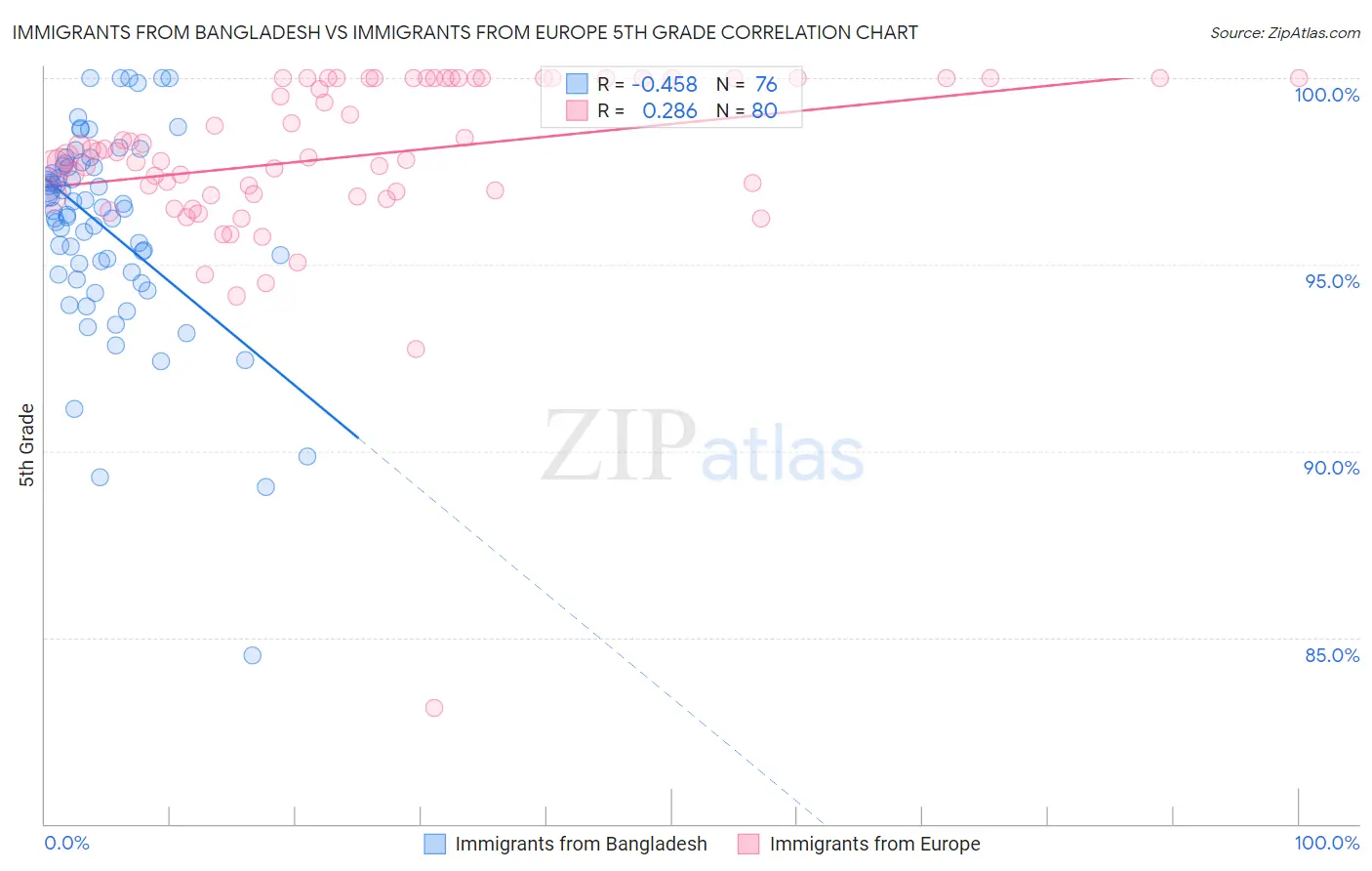 Immigrants from Bangladesh vs Immigrants from Europe 5th Grade