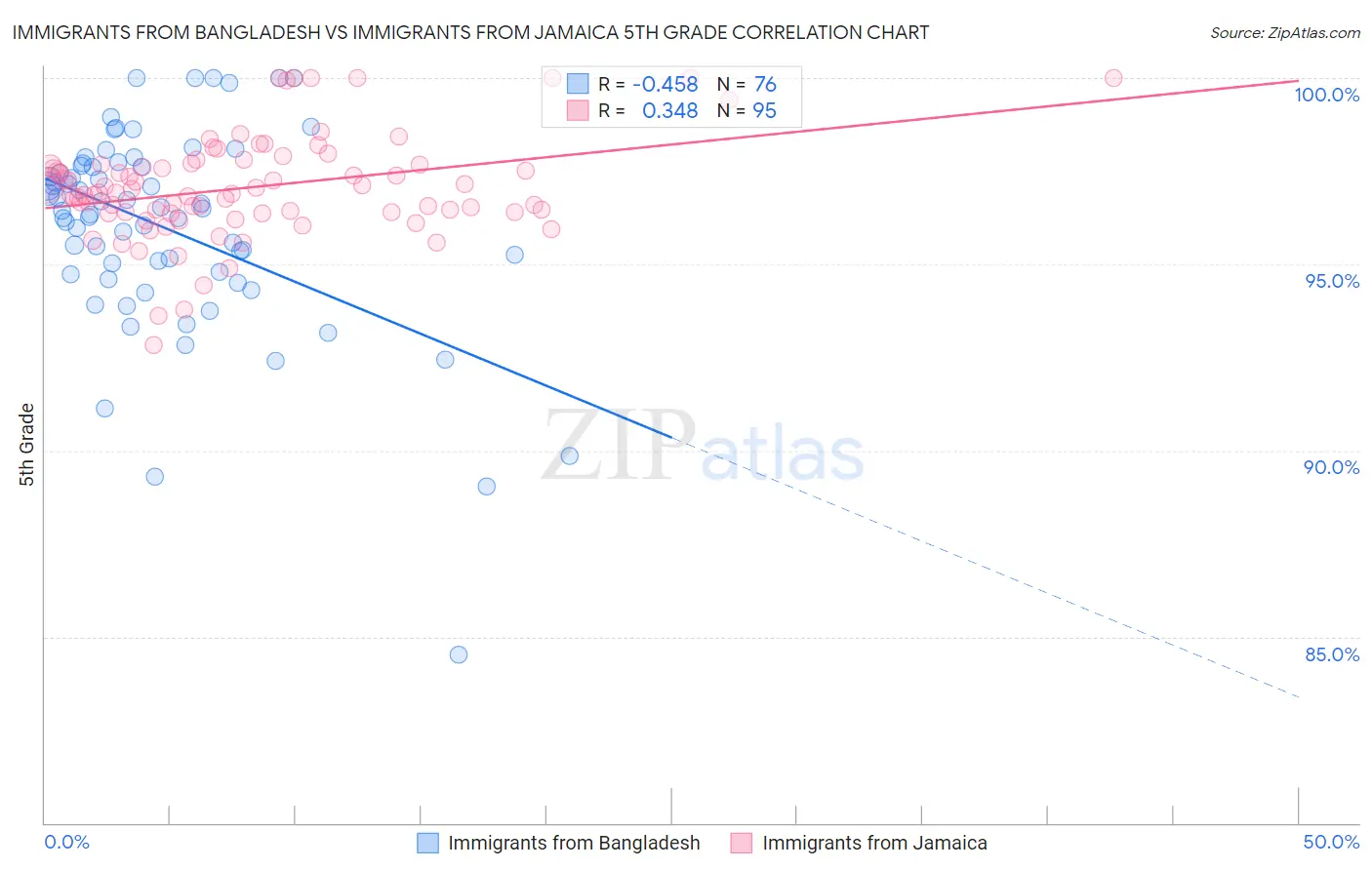 Immigrants from Bangladesh vs Immigrants from Jamaica 5th Grade