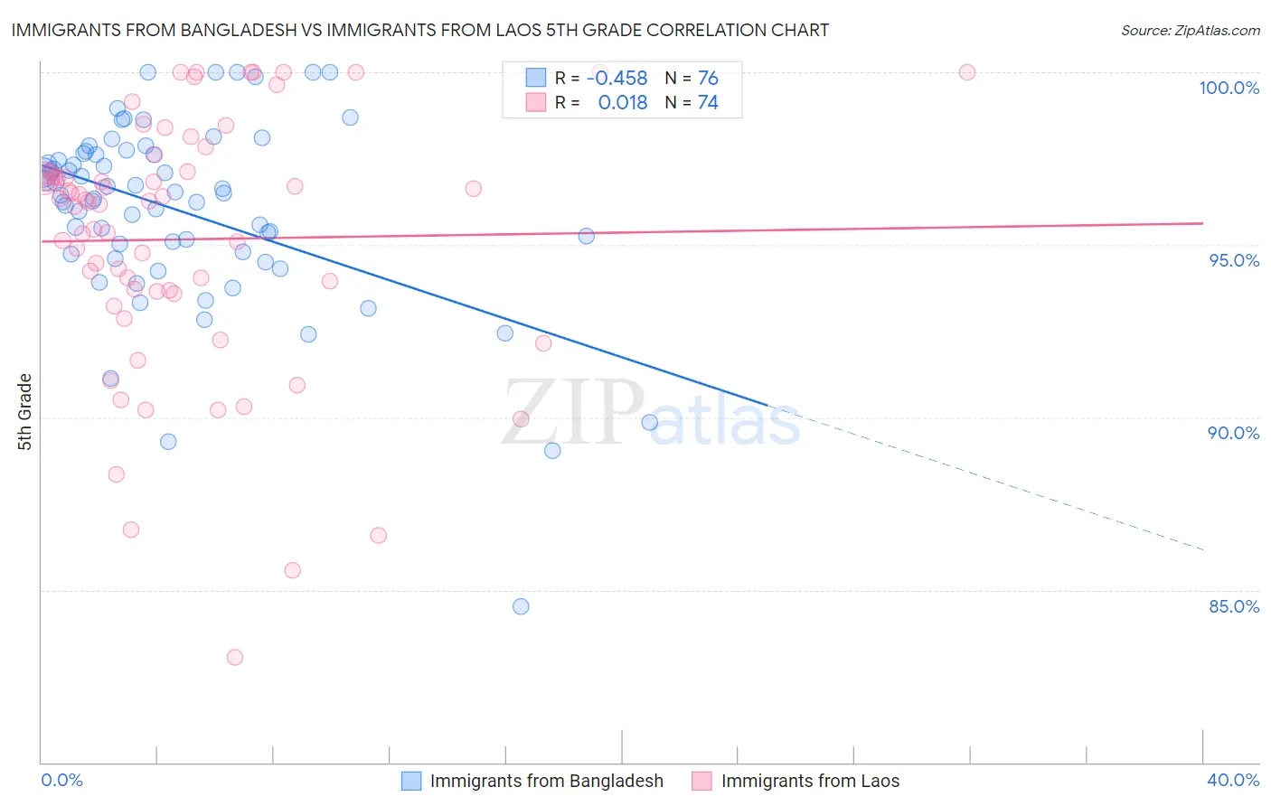 Immigrants from Bangladesh vs Immigrants from Laos 5th Grade