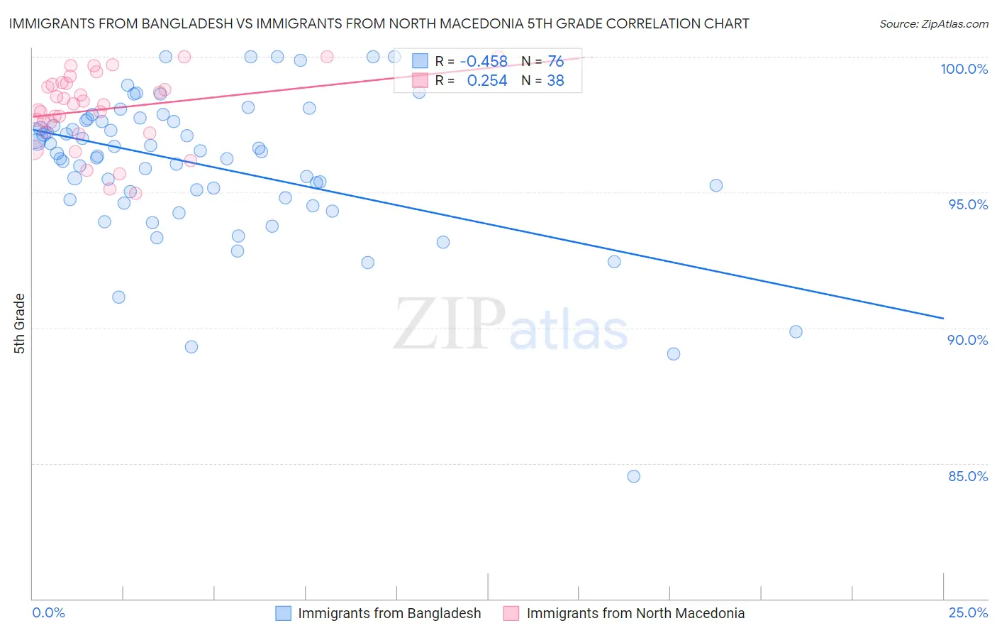 Immigrants from Bangladesh vs Immigrants from North Macedonia 5th Grade