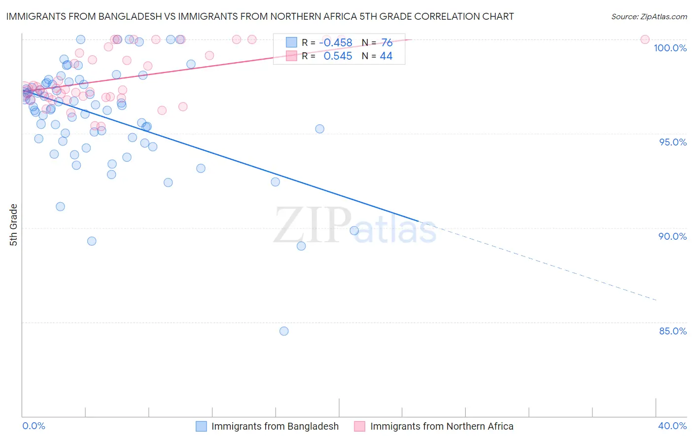 Immigrants from Bangladesh vs Immigrants from Northern Africa 5th Grade