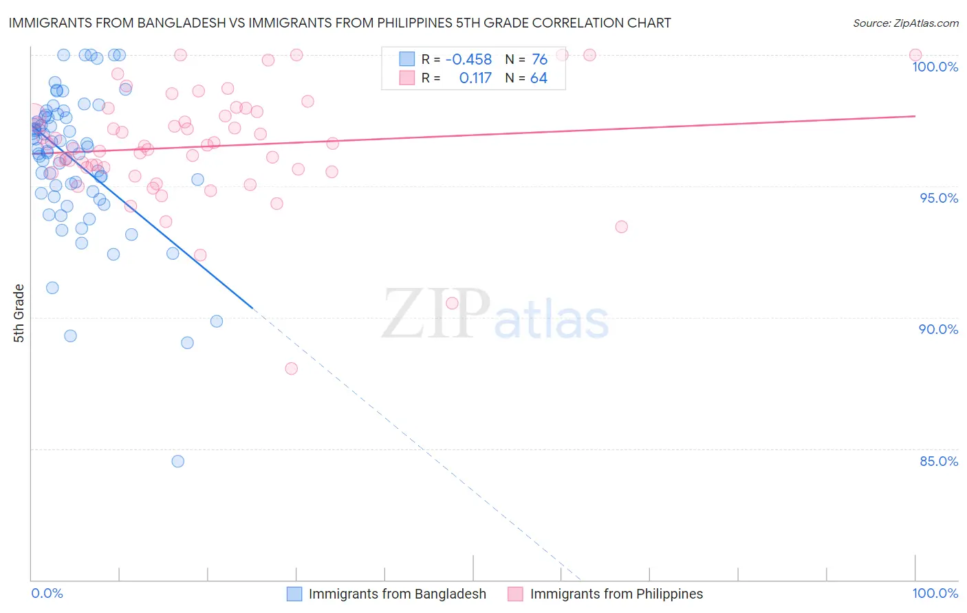 Immigrants from Bangladesh vs Immigrants from Philippines 5th Grade