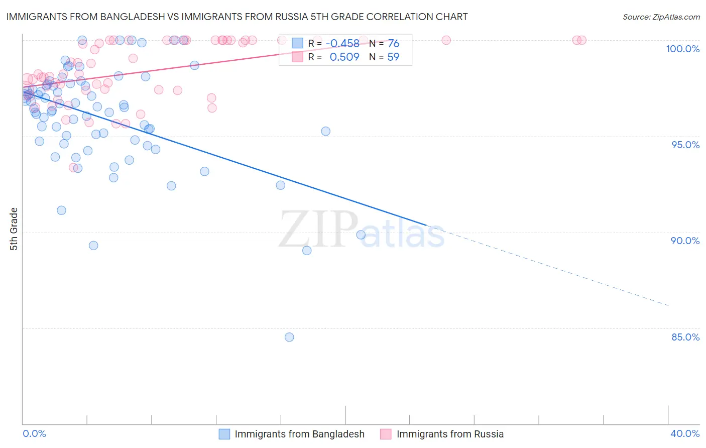 Immigrants from Bangladesh vs Immigrants from Russia 5th Grade